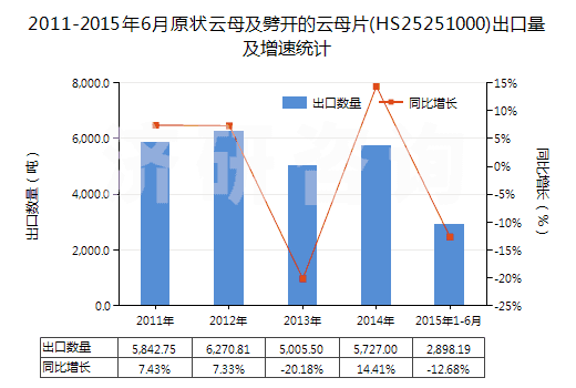 2011-2015年6月原狀云母及劈開的云母片(HS25251000)出口量及增速統(tǒng)計